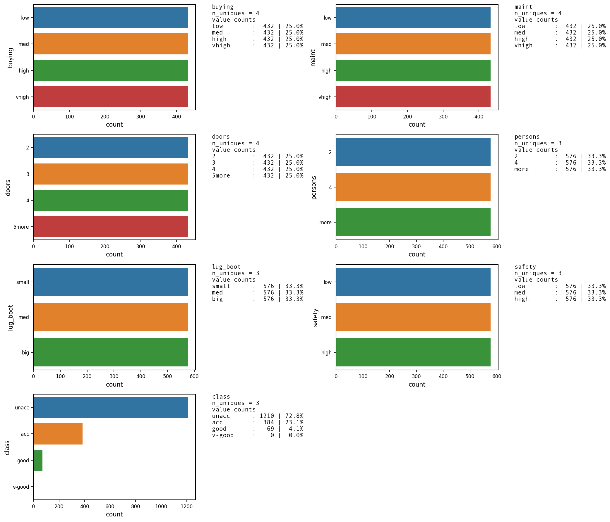 Car Evaluation Imbalanced Dataset - Musings on Analytics and Visualisation