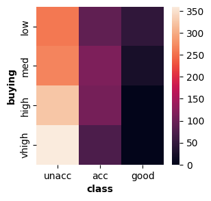 Car Evaluation Imbalanced Dataset - Musings on Analytics and Visualisation