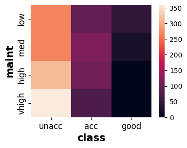 Car Evaluation Imbalanced Dataset - Musings on Analytics and Visualisation