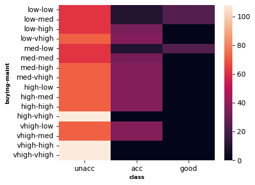 Car Evaluation Imbalanced Dataset - Musings on Analytics and Visualisation